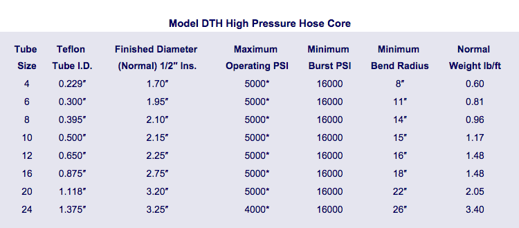 Model DTH