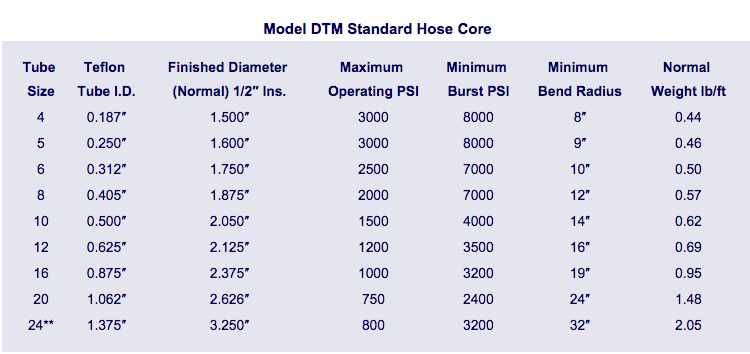 Model DTM